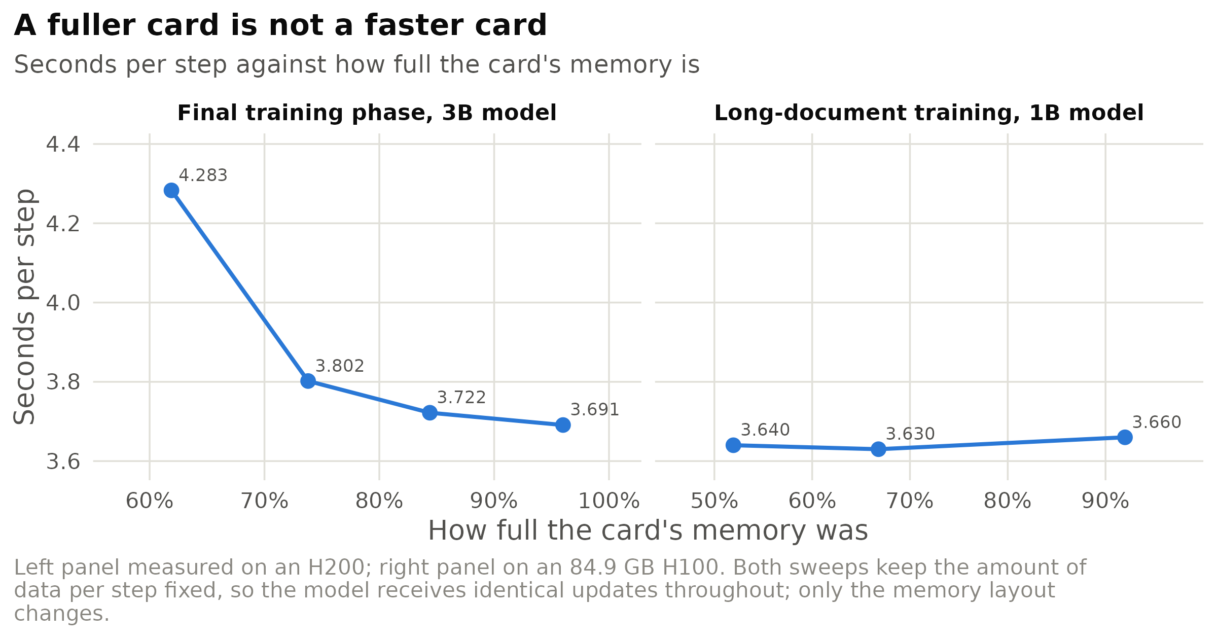 Step time against how full the card is, on two stages of the same project. The panels share a vertical axis, so the two shapes can be compared directly. Left: a real gain, but essentially exhausted by 84% — the last twelve percentage points of memory buy 0.8% of speed. Right: on long documents the line is flat, and an extra 34 GB of occupied memory buys nothing measurable. Elsewhere in the same record, settings that filled 96-99% of the card measured slower and less predictable than those at 84-93%.